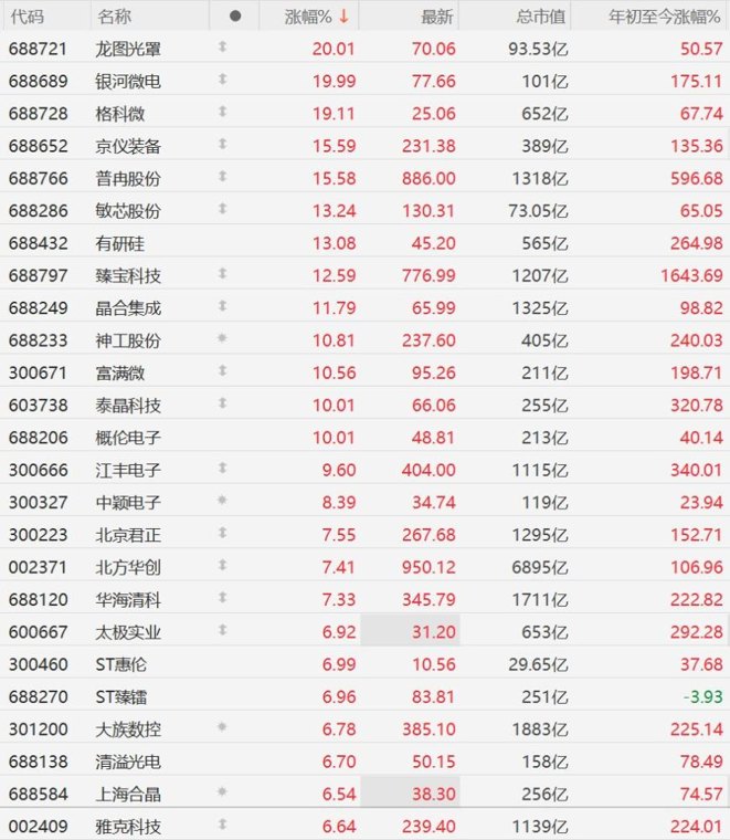 7月1日迎新一轮涨价潮,半导体股持续强势,北方华创涨超7%创历史新高