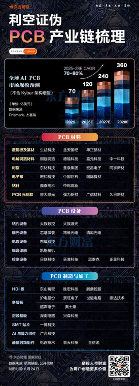 利空遭证伪!一图梳理PCB产业链